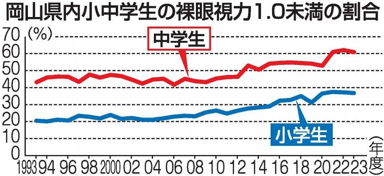 幼小中高視力1.0未満 悪化続く 岡山県内、23年度文科省調査：山陽