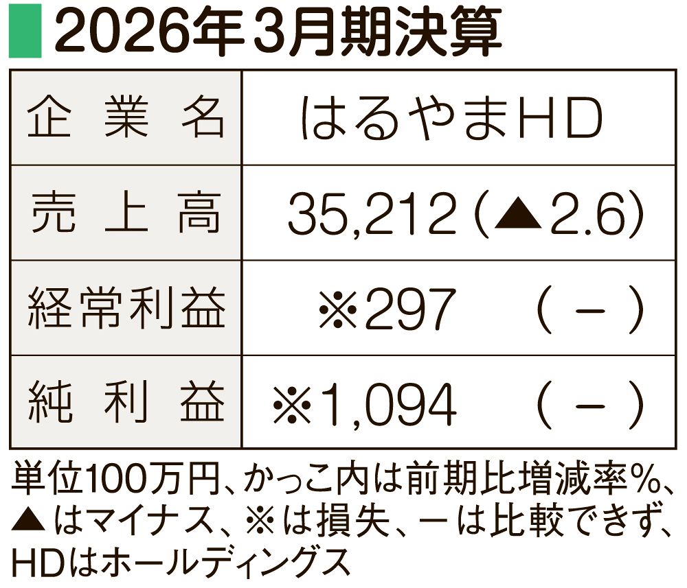 決算 はるやまホールディングス 物価高受け4年ぶり最終赤字：山陽新聞