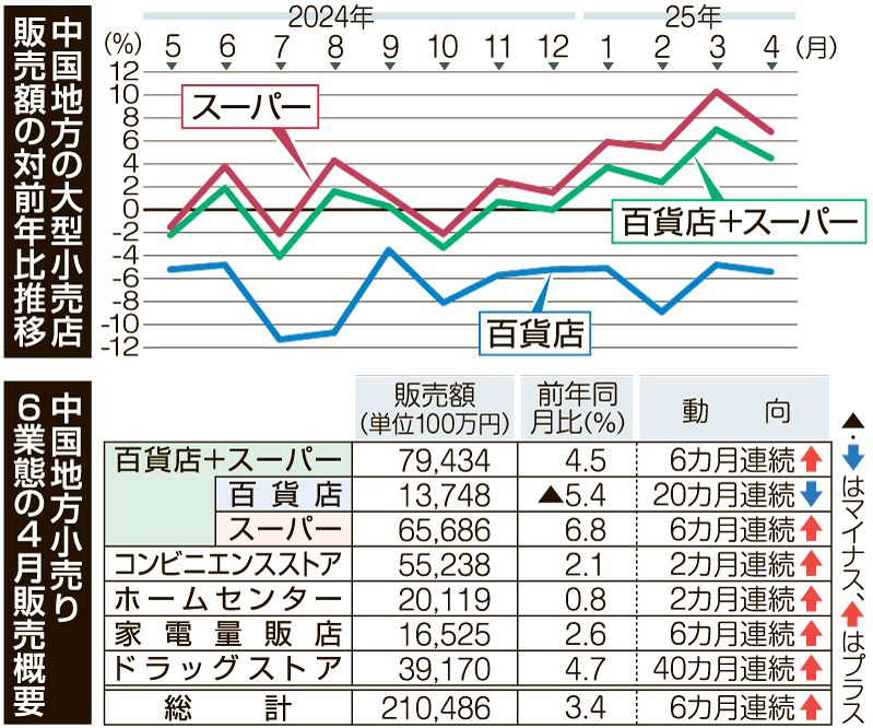 4月中国大型小売店販売3・4％増 前年同月を6カ月連続で