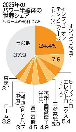 パワー半導体再編】「日の丸連合」の成否に注目 AI時代の隠れた主役