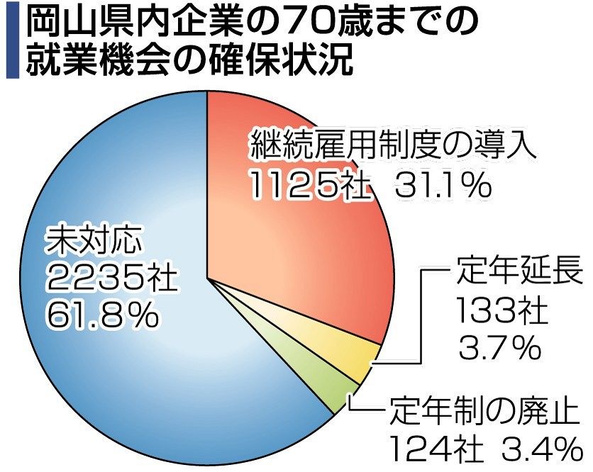 70歳まで就業可38.2％ 21年以降で最多 岡山労働局25年県内