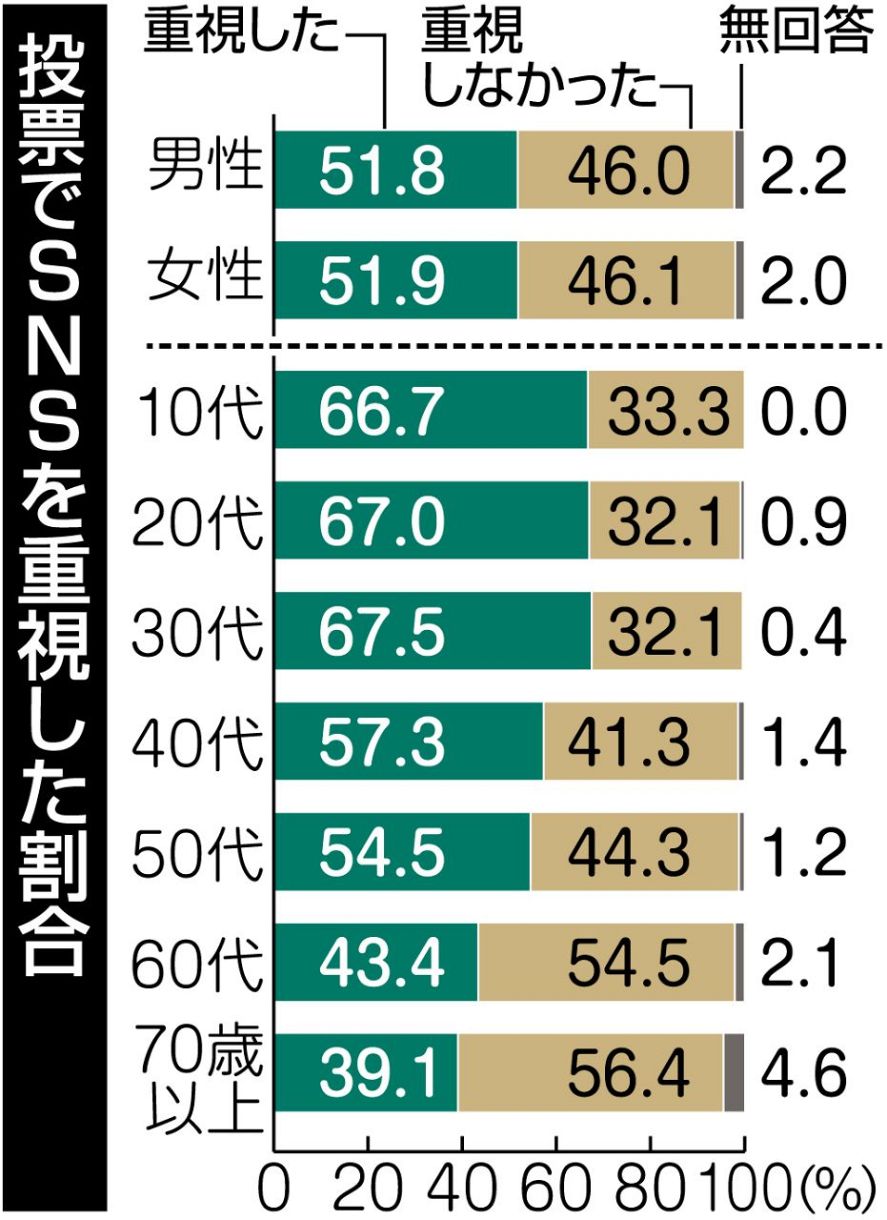 参院 選 出口 調査