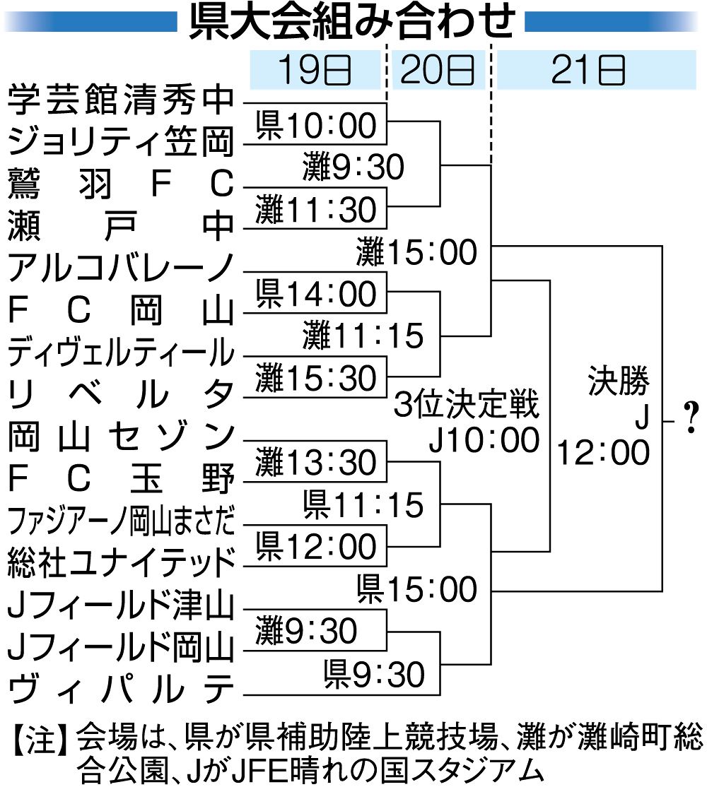 山陽新聞杯岡山県ユースサッカー組み合わせ決定　１９日開幕、１５チーム激突