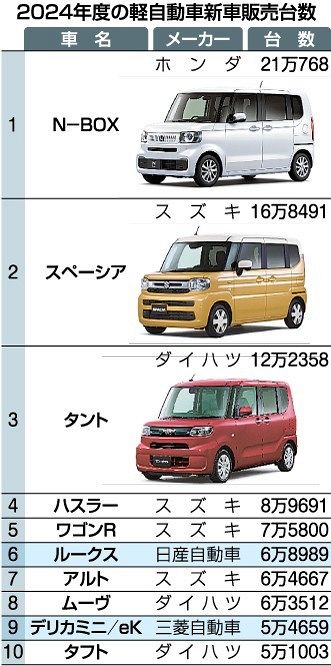 スーパーハイトワゴン競争過熱 三菱自が新型軽、競合社も強みPR