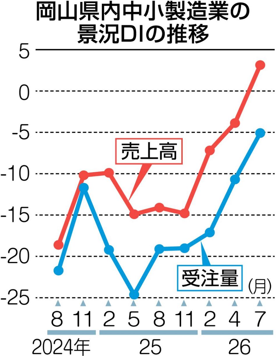７月売上高ＤＩ７・０ポイント上昇　県内中小製造業　３年５カ月ぶりプラス