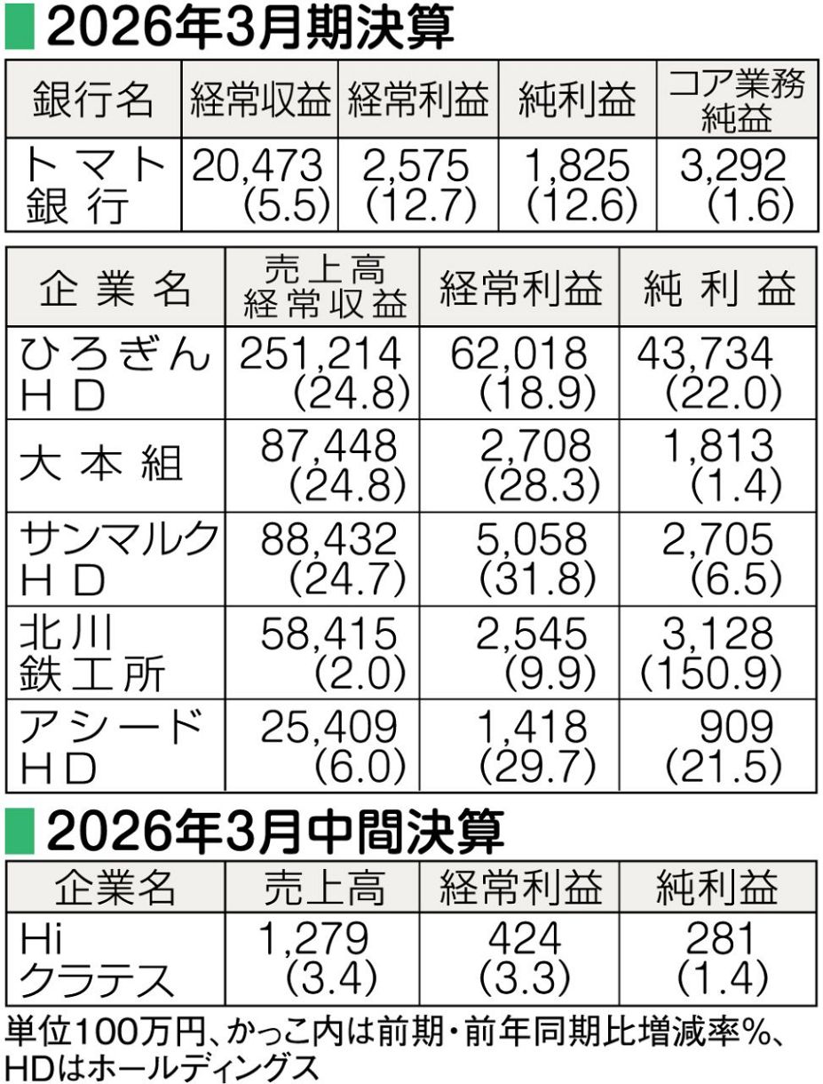 地場企業6社3月期決算（トマト銀行、ひろぎんHD、大本組、サンマルク