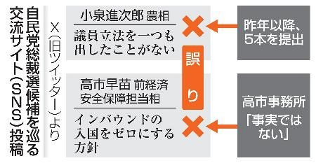 誤情報「小泉氏、議員立法ない」 Xで拡散、高市氏も：山陽新聞