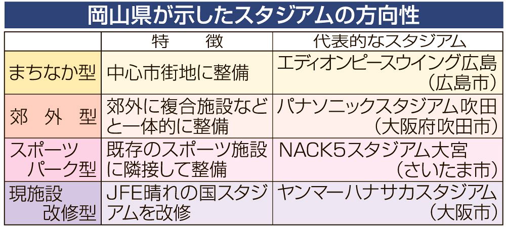 新スタジアム方向性４パターンに分類「まちなか型／郊外型／パーク型／改修型」　検討協会合で岡山県提示