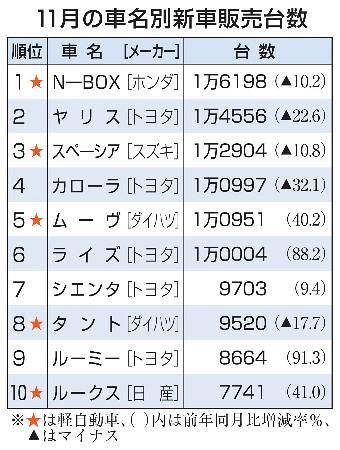 N―BOX2カ月ぶり首位 11月の車名別販売：山陽新聞デジタル｜さんデジ