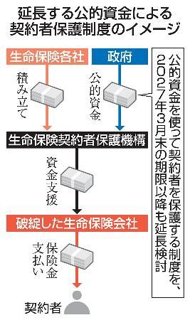 独自】生保契約者保護制度の延長を検討 利上げ悪影響波及回避、恒久化