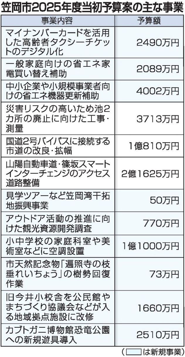 笠岡市 当初予算案275億円 25年度一般会計6.2％増：山陽