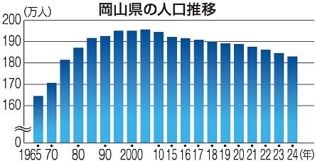岡山県 １カ月で４８０９人減　４月１日時点推計人口、平成以降最大