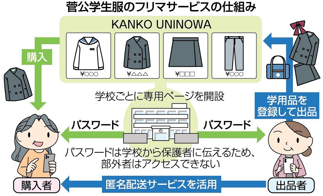 制服や体操服を保護者間で売買 菅公学生服がフリマサービス：山陽新聞