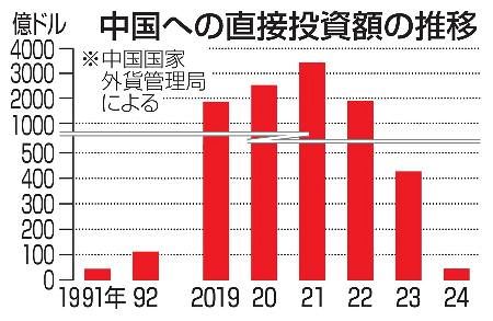 対中国投資、33年ぶり低水準 24年、外資離れ鮮明89％減