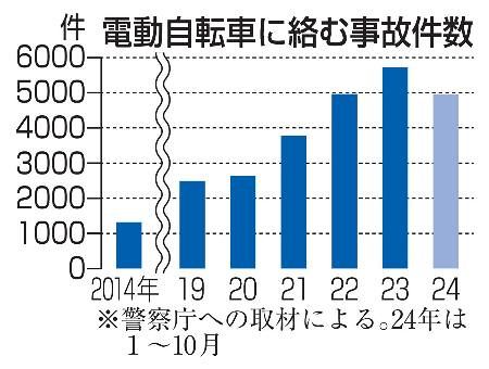 電動自転車事故、過去最多 ２３年５千件超、１０年連続更新：山陽新聞デジタル｜さんデジ