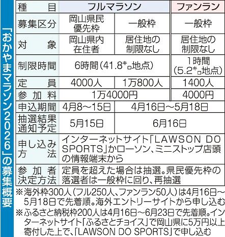 １１月８日「おかやまマラソン」要項決定　４月８日募集開始、１０回記念で２０２６人にグッズ贈呈