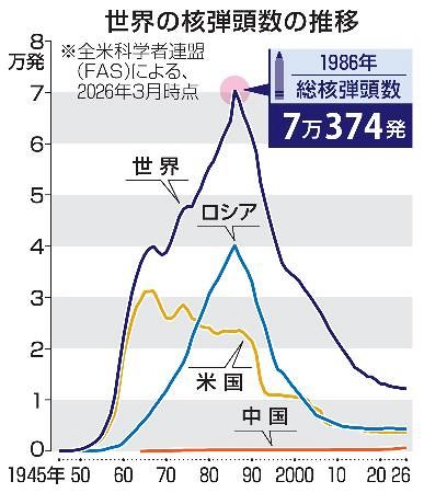 NPT再検討会議開幕】根幹揺らぐ核不拡散体制 「史上最難」の正念場