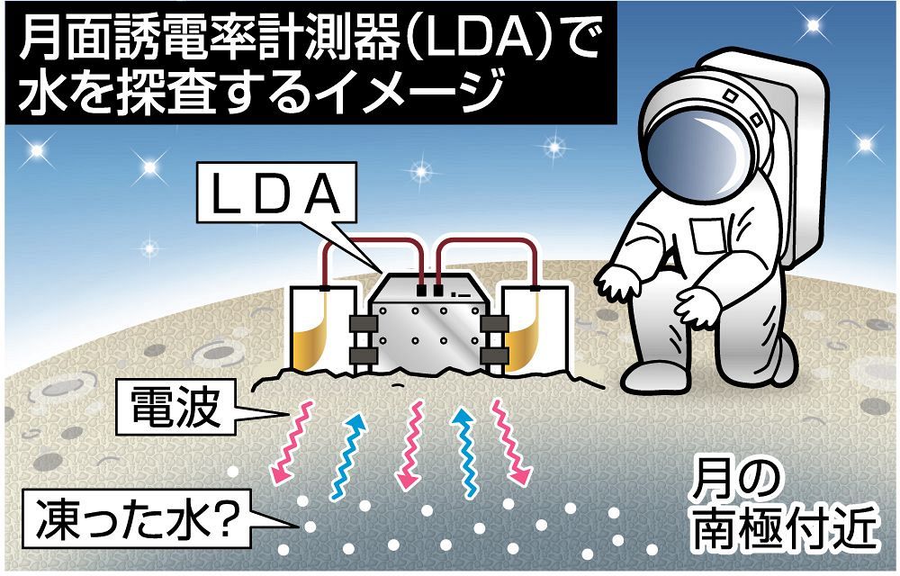 〝月の水〟探しに挑む　「アルテミス計画」参加 岡山理科大・新原准教授　電波で地中の状態解析へ 機器開発