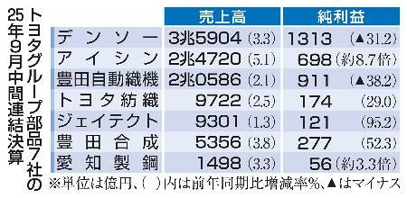 トヨタ系7社、売上高最高 9月中間連結決算、車両生産堅調：山陽新聞