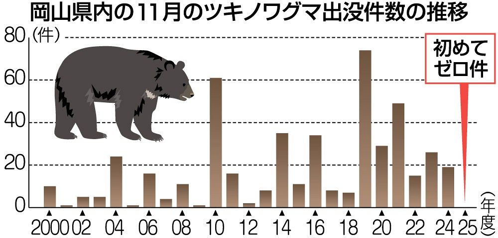 ツキノワグマ出没初のゼロ 岡山県内11月、背景に3県個体数管理