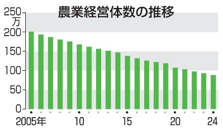 個人農家や法人、90万下回る 24年、60歳以上が8割：山陽