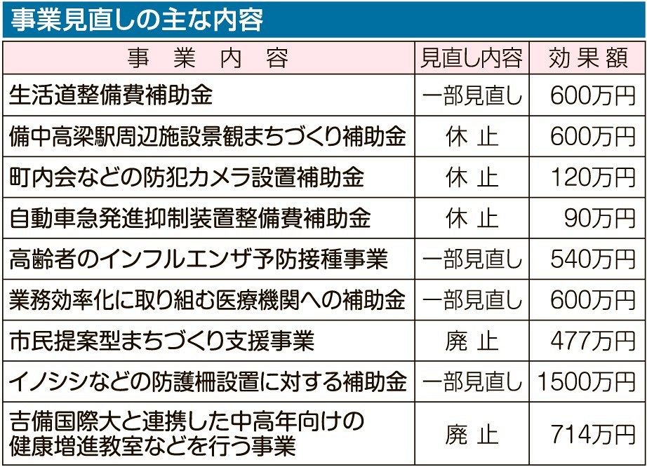 収支不足新たに4．9億円 高梁市、行革集中プラン案発表：山陽新聞