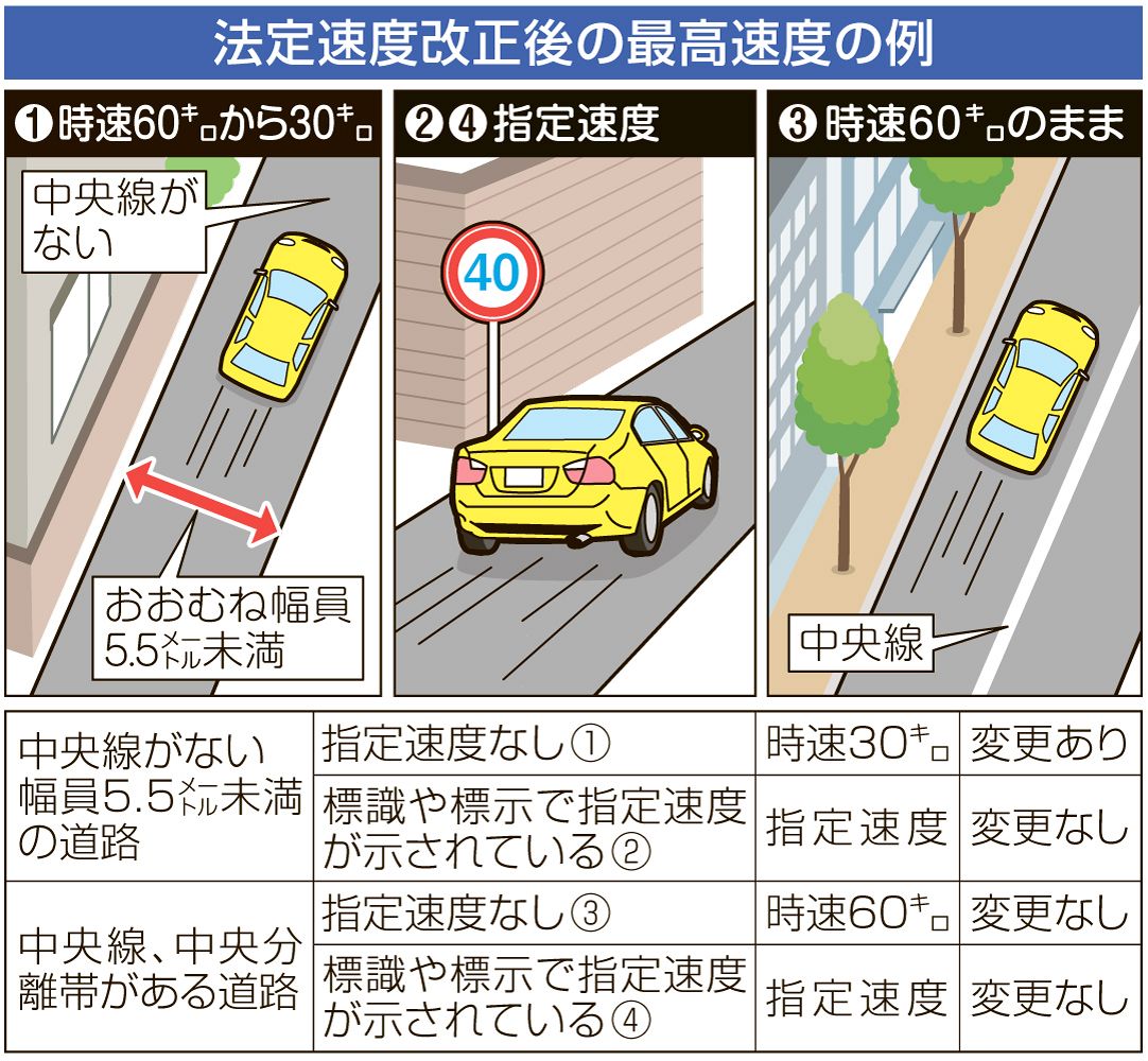 法定速度は３０キロに ９月から「生活道路」　例外もあり 岡山県警周知を進める