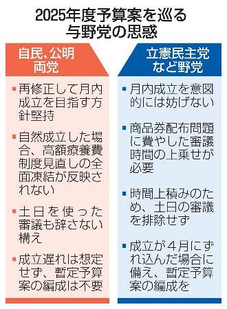 25年度予算案】与党、威信懸け成立躍起 野党、商品券問題で強気