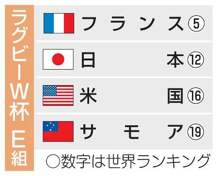 ラグビー日本はフランスと同組 27年W杯1次リーグ：山陽新聞