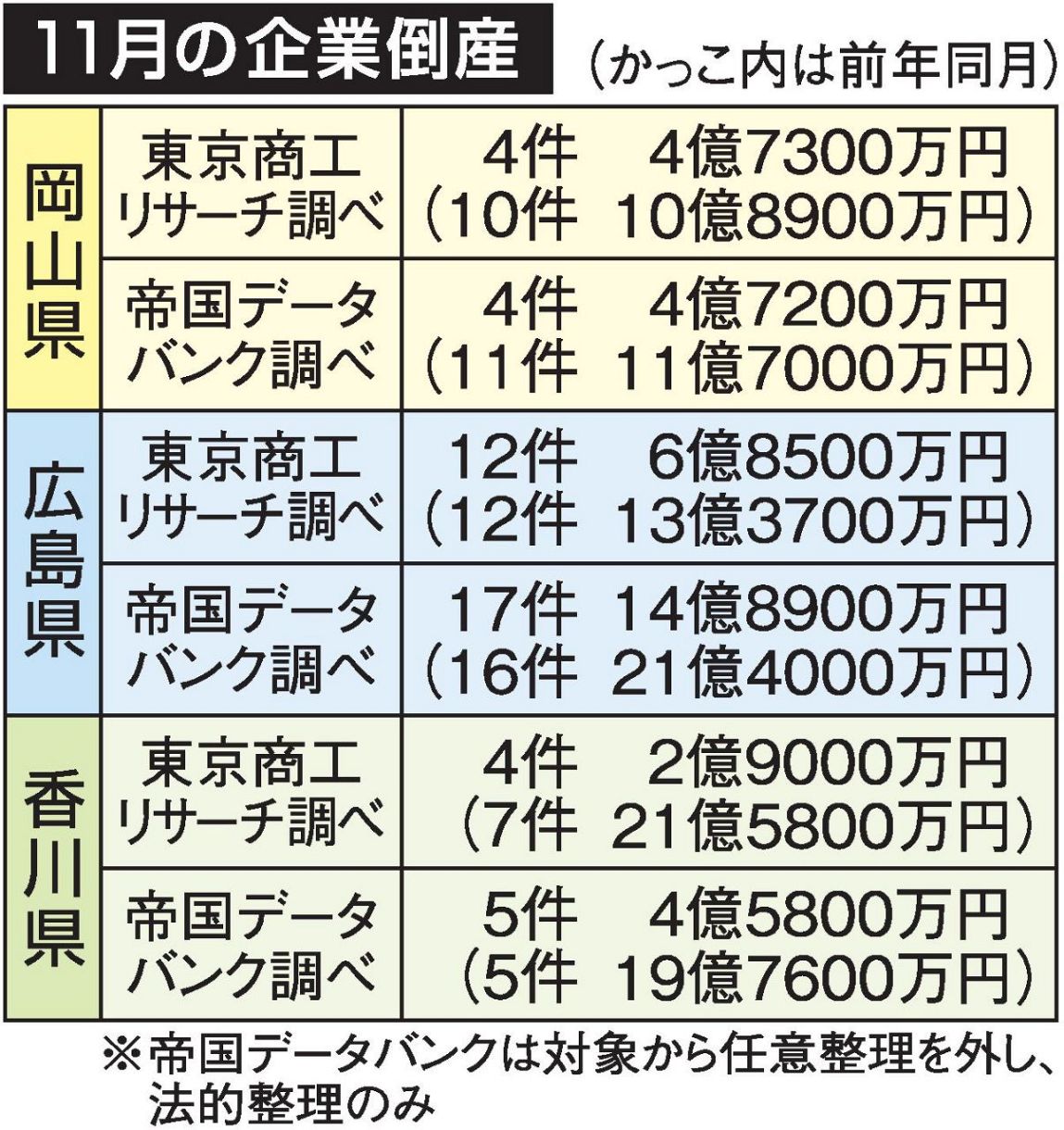 11月倒産 岡山4件負債4億円 件数、総額とも今年最少:山陽 11月倒産 岡山4件負債4億円 件数、総額とも今年最少:山陽