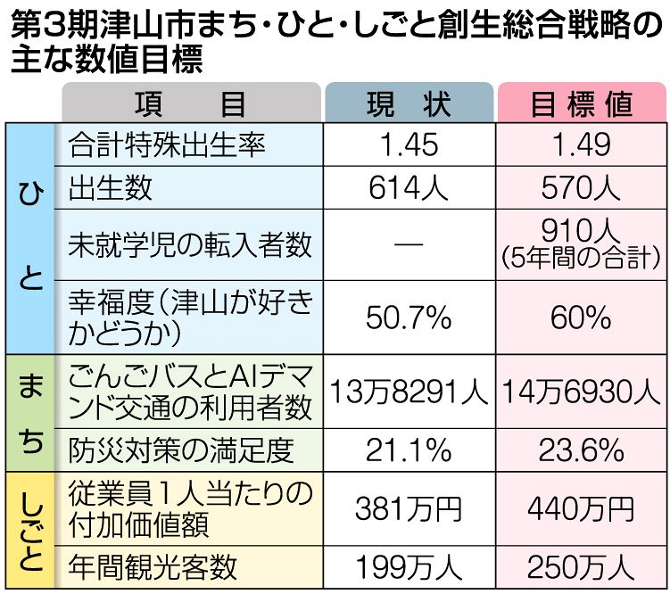 経済成長、社会機能維持を 津山市 第3期総合戦略素案：山陽新聞