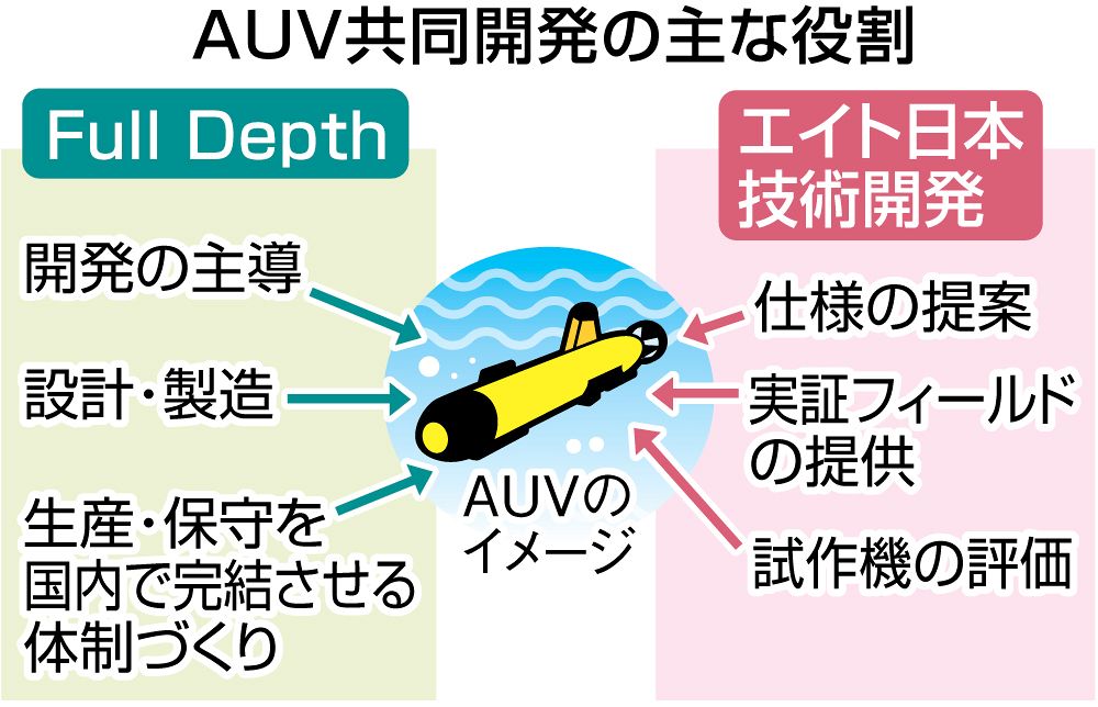 水中ドローン共同開発乗り出す エイト日本技術開発 ベンチャーと連携