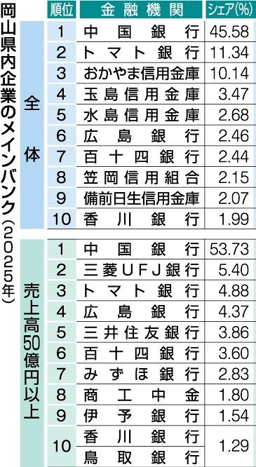 メインバンク割合、中国銀トップ 岡山、ネット銀行と競合激化も：山陽