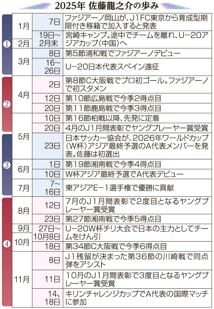 未来切り開く、若きドラゴン－佐藤龍之介の1年】①挫折からの武者修行