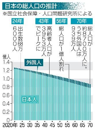 縮みゆく日本】投票で日本の姿変えよう データで読み解く未来