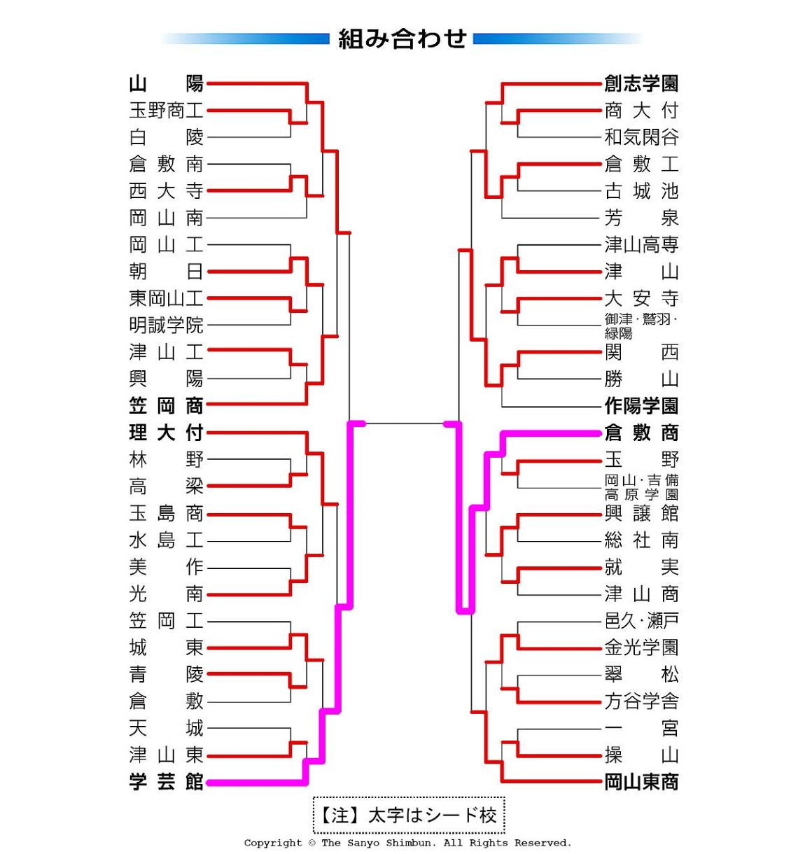 高校野球 岡山大会 準決勝の勝敗　第１２日（２５日）
