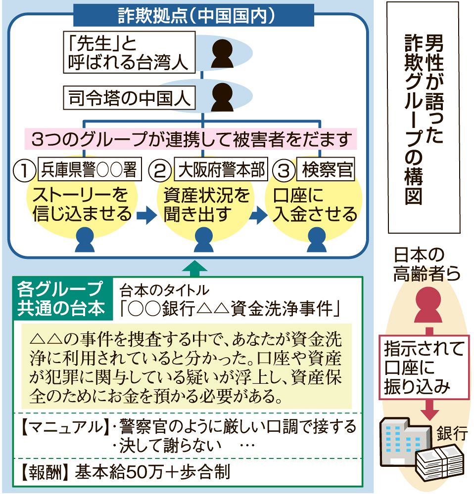 役割分担 緻密なシナリオ　基本給５０万円＋歩合制　実態生々しく語る 「かけ子」加担した岡山の男性