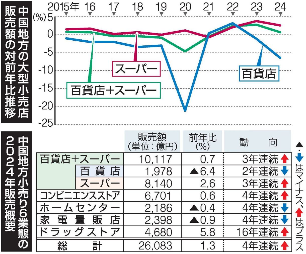 大型小売店販売 最高の2.6兆円 24年中国地方、物価高で伸長