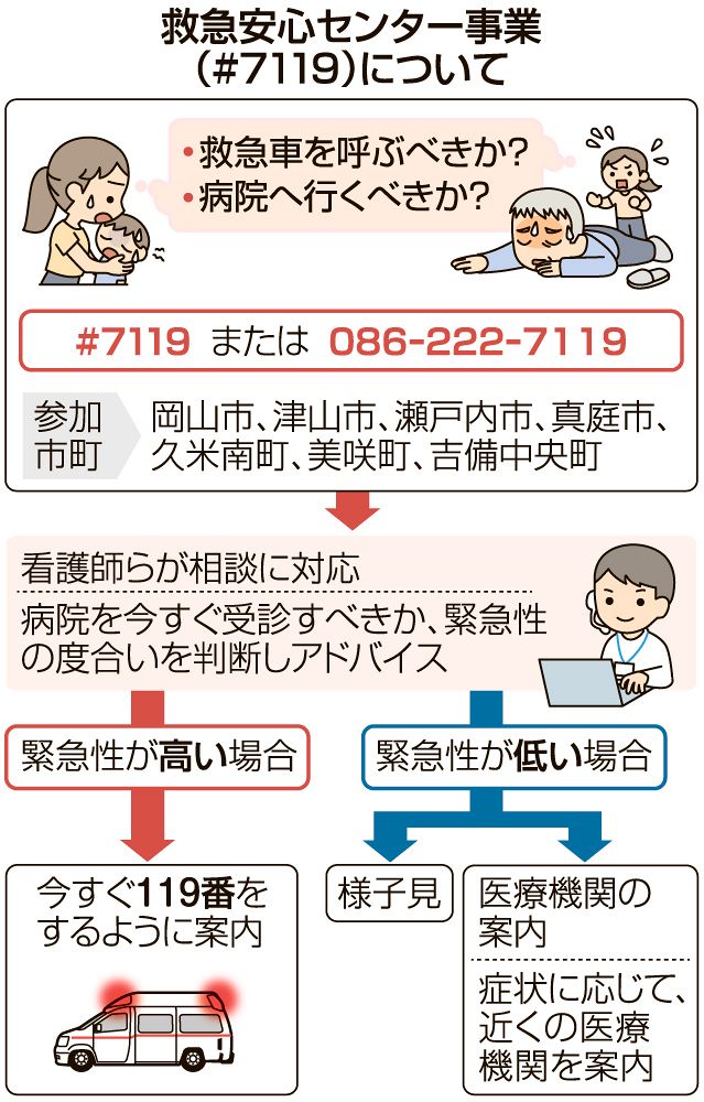 星月様 救急電話相談「＃7119」運用開始 10月から岡山市など4市3町