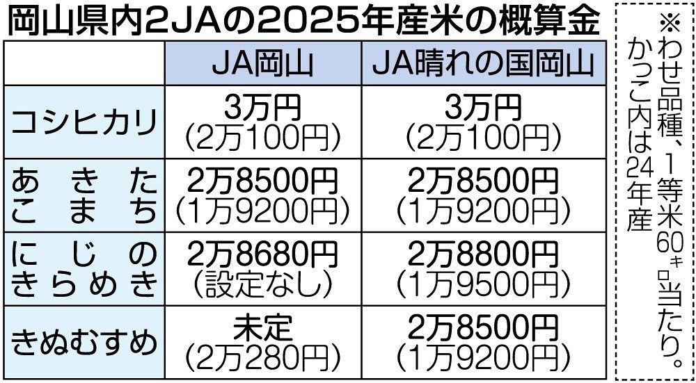 【取引中】２０１９年度　岡山米 JA岡山もコシヒカリ3万円 25年産概算金わせ品種出そろう：山陽