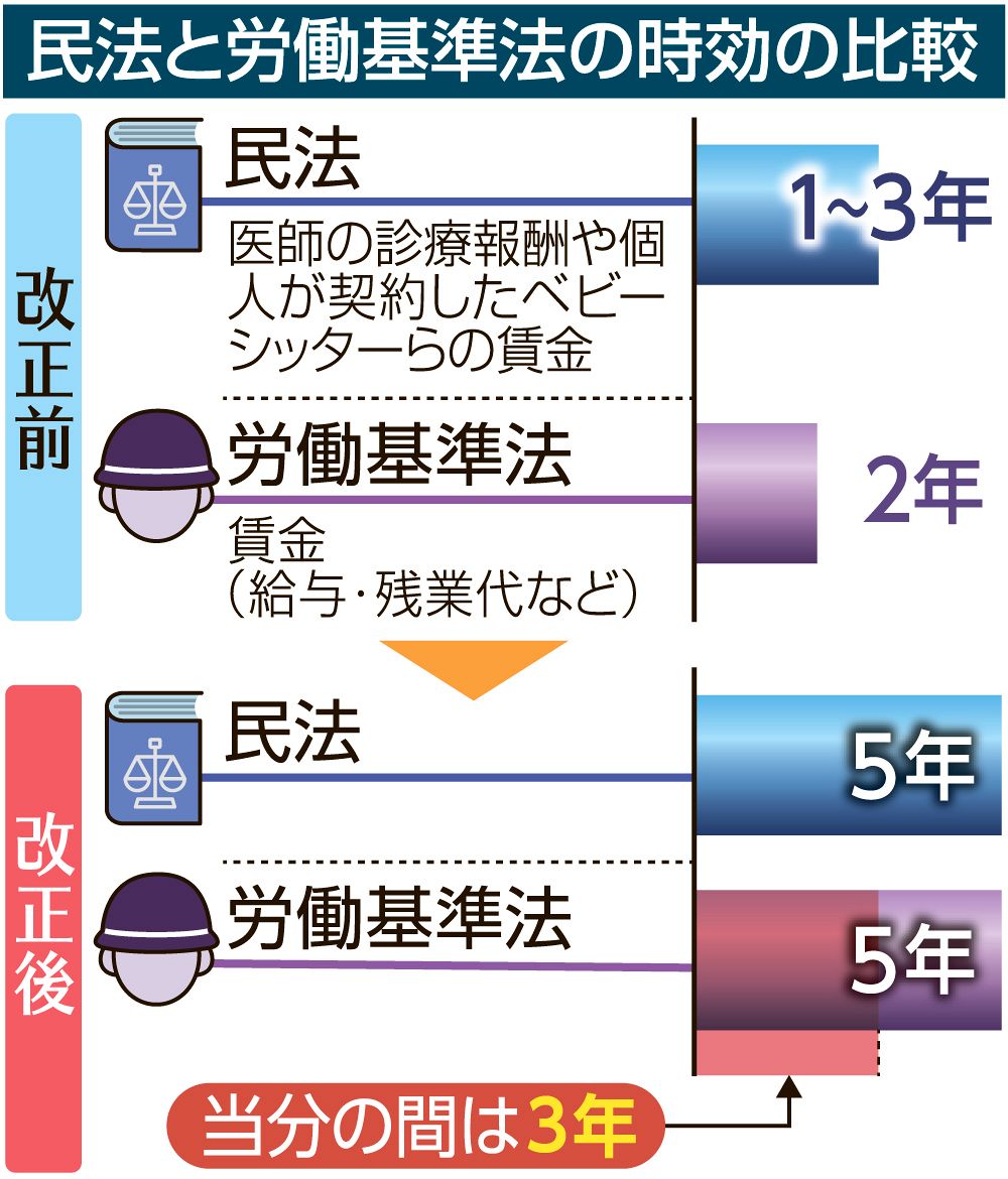 賃金請求時効３年は「違憲」、岡山の男性が会社提訴　労基法の付則争点、全国初