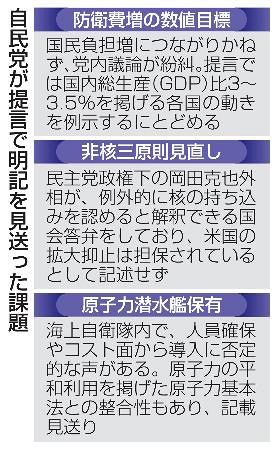 自民、安保3文書改定へ提言】防衛費紛糾、明記避ける 「現実的対応