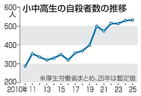 25年、小中高生の自殺532人 全体は1万9097人：山陽新聞