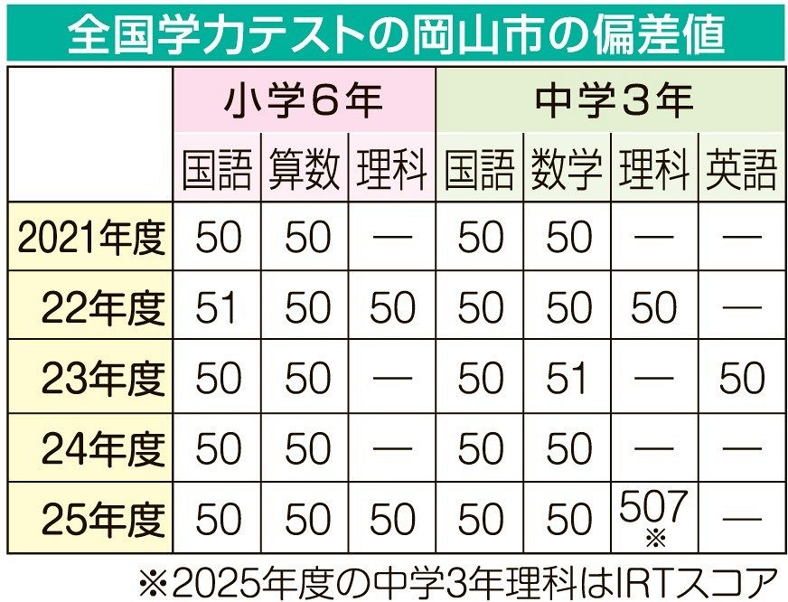 岡山市教委 全国学テの成績公表 5教科偏差値、目標達成：山陽新聞