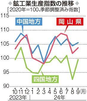 岡山県 鉱工業生産指数２.０％増　９月、３カ月ぶり上昇