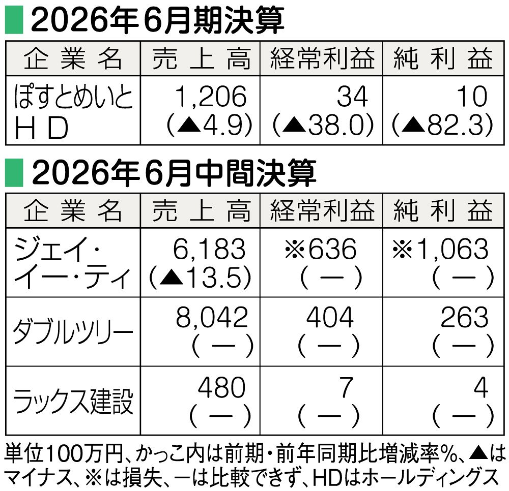 ぽすとめいと決算 ジェイ・イー・ティ、ダブルツリー、ラックス建設は