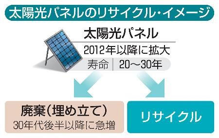独自】太陽光パネル再利用、義務化断念 政府、費用負担決まらず：山陽 