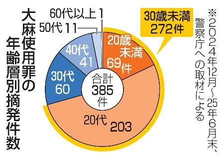 大麻使用、摘発は全体の1割未満 改正法施行半年「浸透まだ」：山陽 