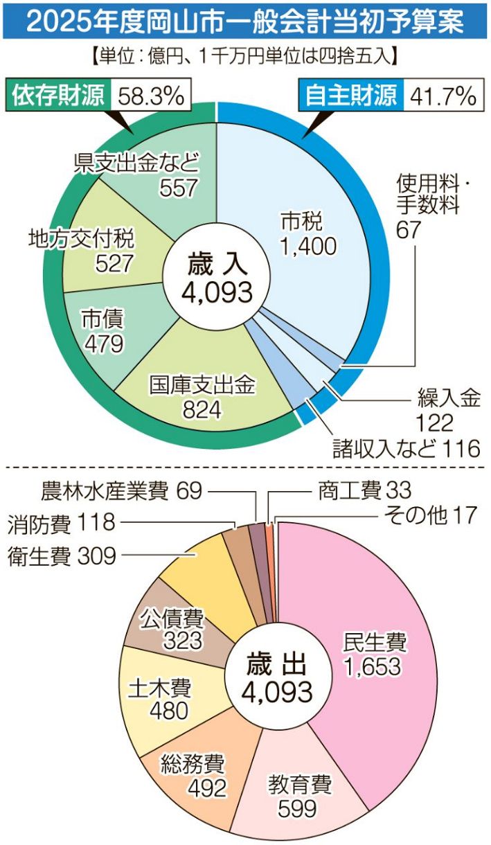 岡山市一般会計４０９３億円　２５年度当初予算案、９年連続最大