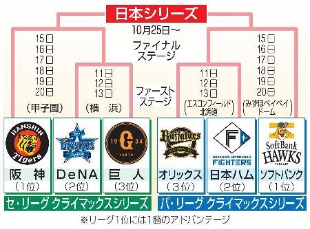 プロ野球セ・リーグ···巨人vs DeNA DeNAの2位が確定 セ・リーグ、巨人は3位：山陽新聞デジタル